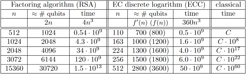 quantum computer attack cost versus classical